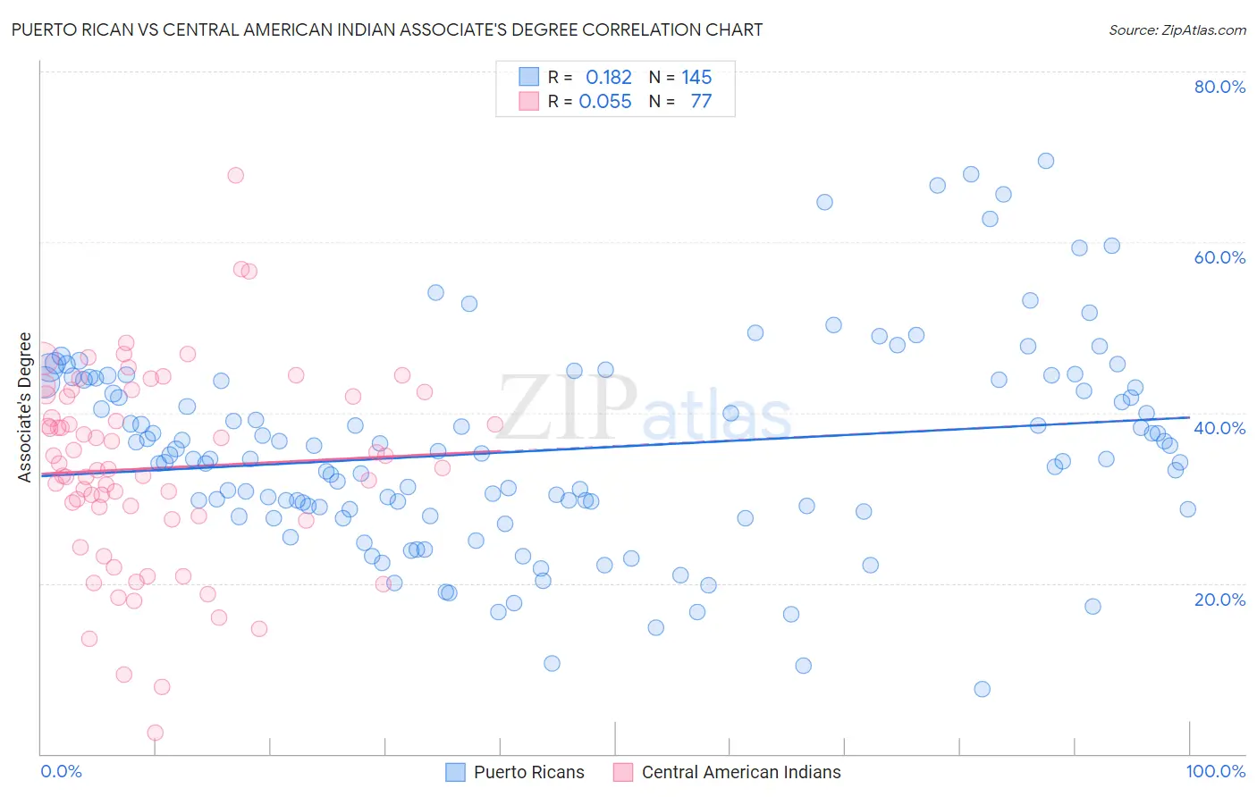 Puerto Rican vs Central American Indian Associate's Degree