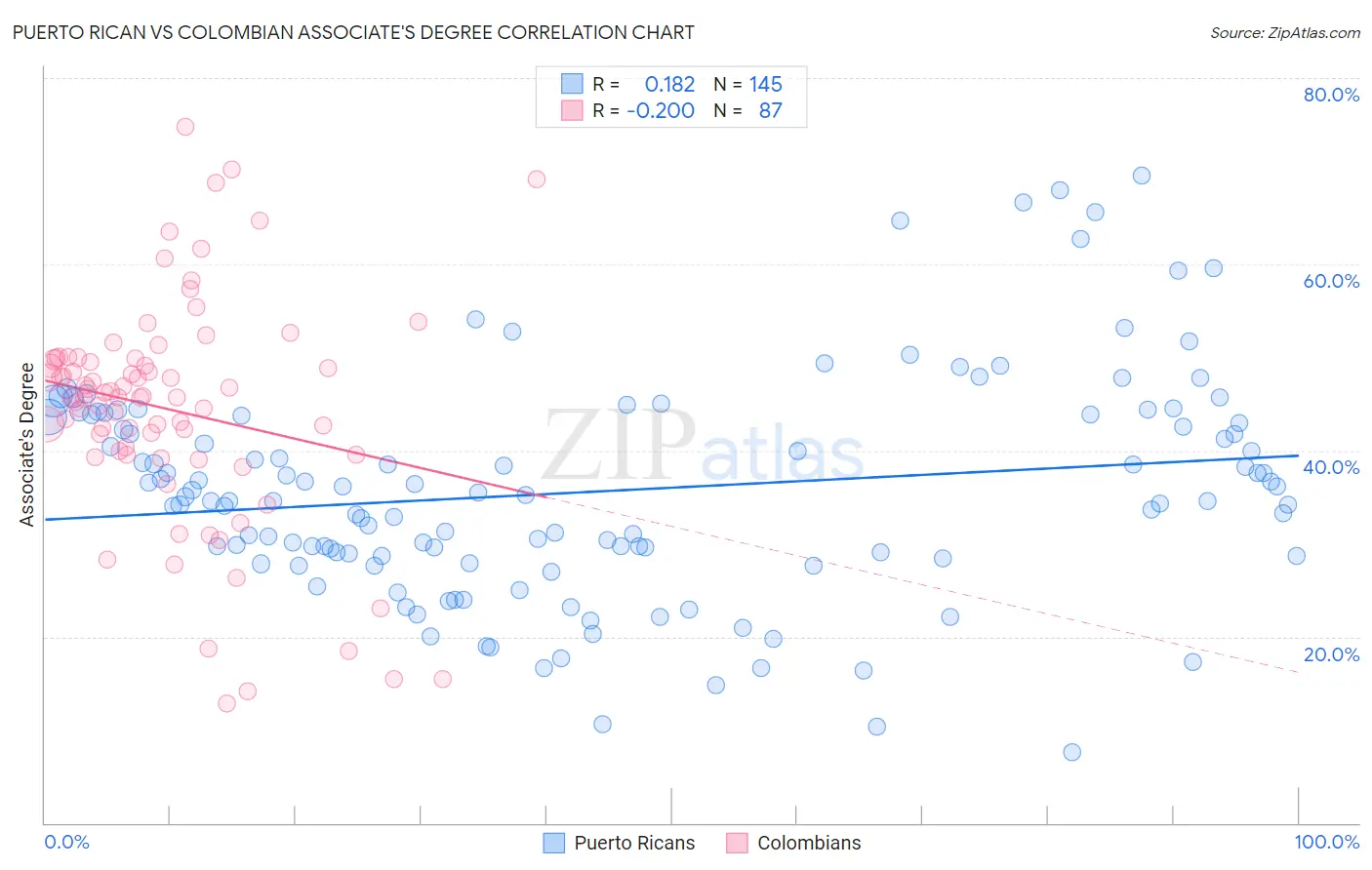 Puerto Rican vs Colombian Associate's Degree