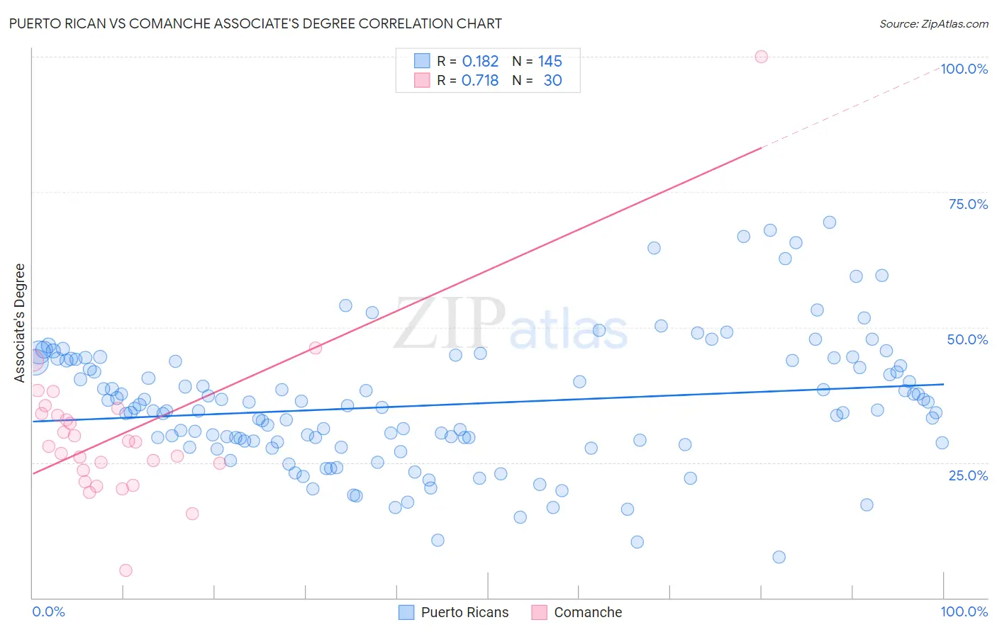 Puerto Rican vs Comanche Associate's Degree