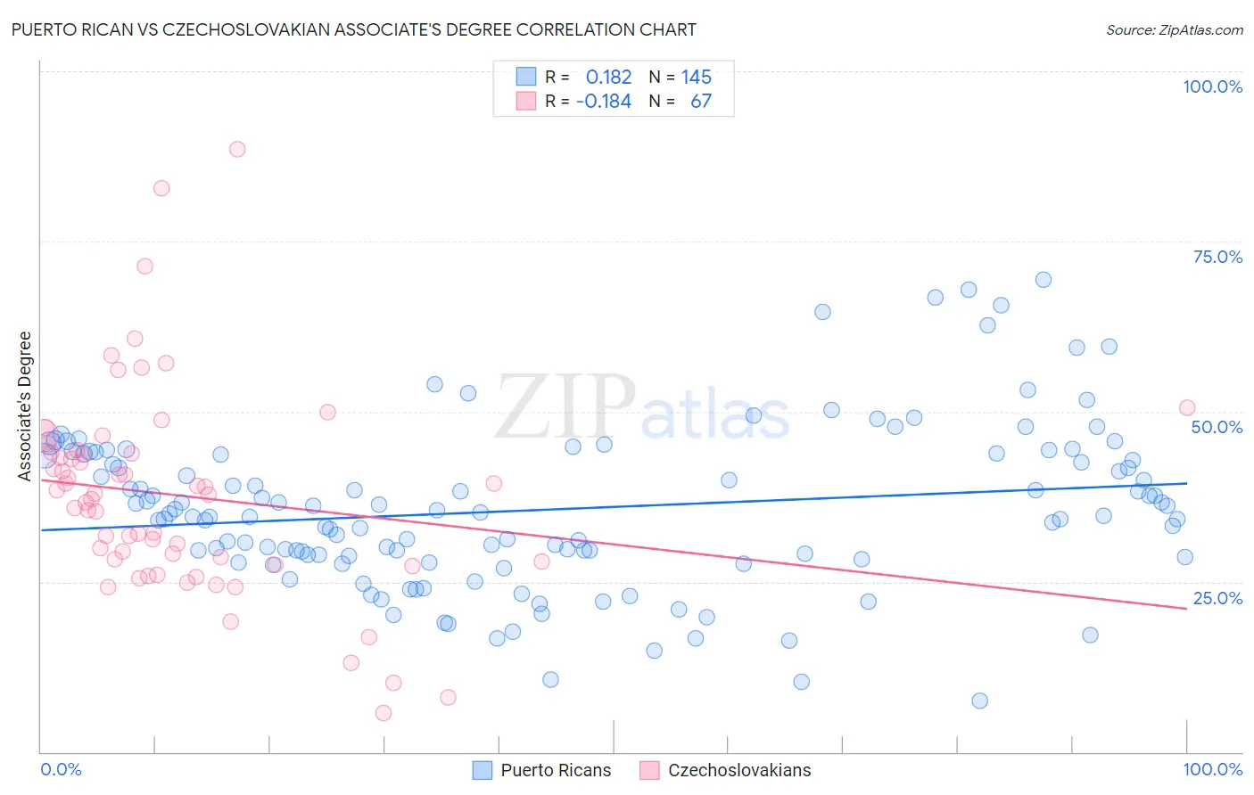 Puerto Rican vs Czechoslovakian Associate's Degree