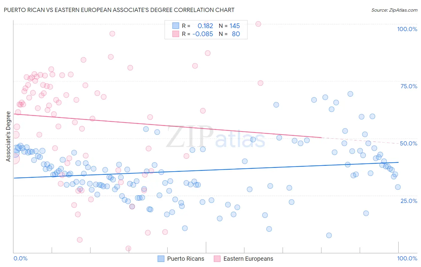 Puerto Rican vs Eastern European Associate's Degree