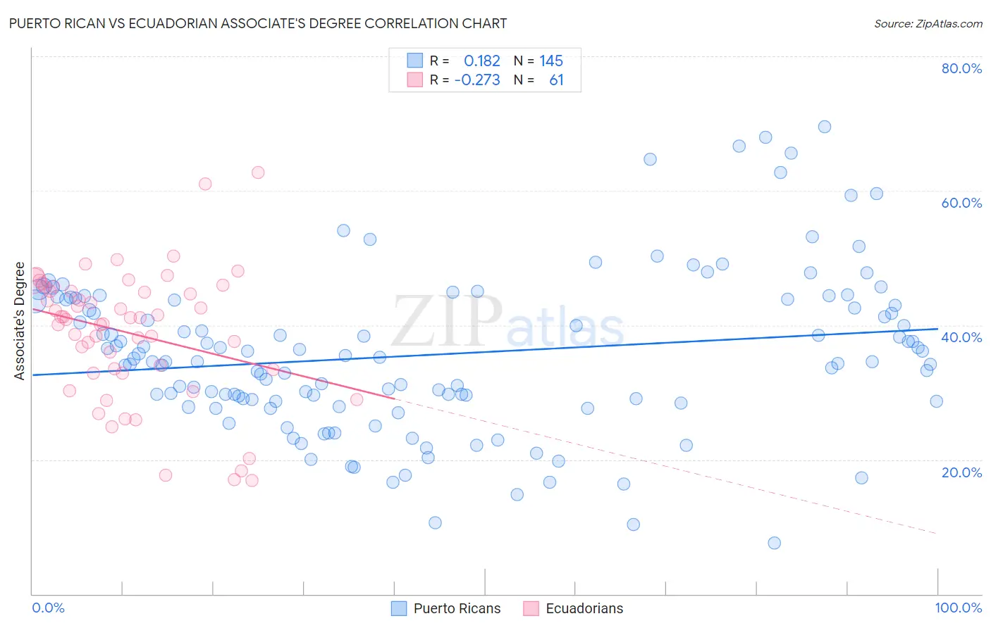 Puerto Rican vs Ecuadorian Associate's Degree