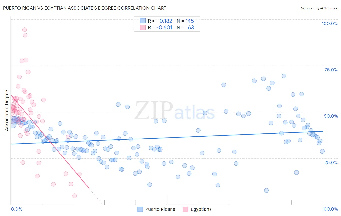 Puerto Rican vs Egyptian Associate's Degree