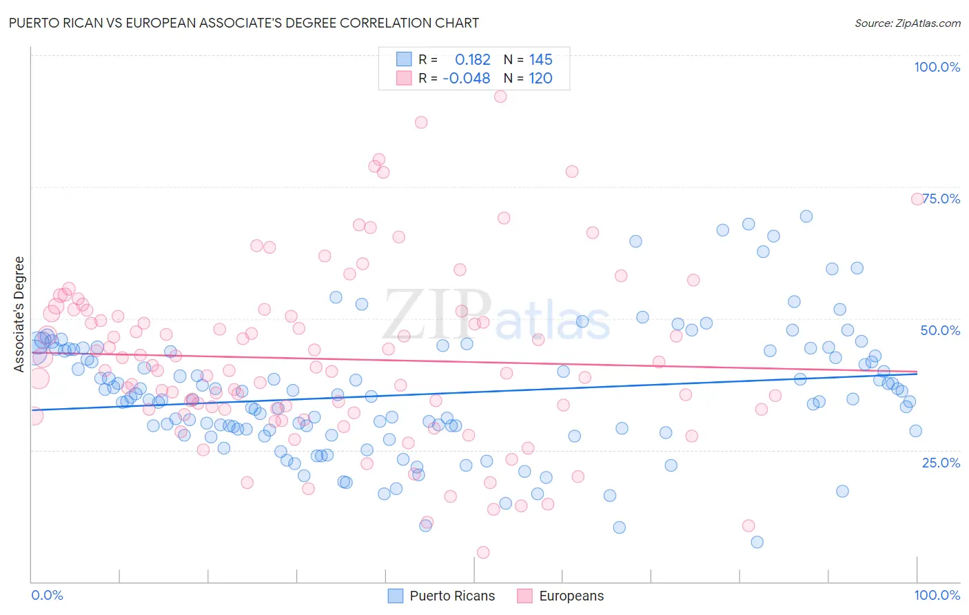 Puerto Rican vs European Associate's Degree