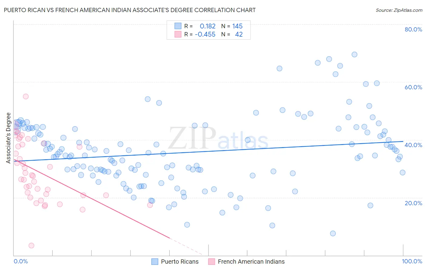 Puerto Rican vs French American Indian Associate's Degree