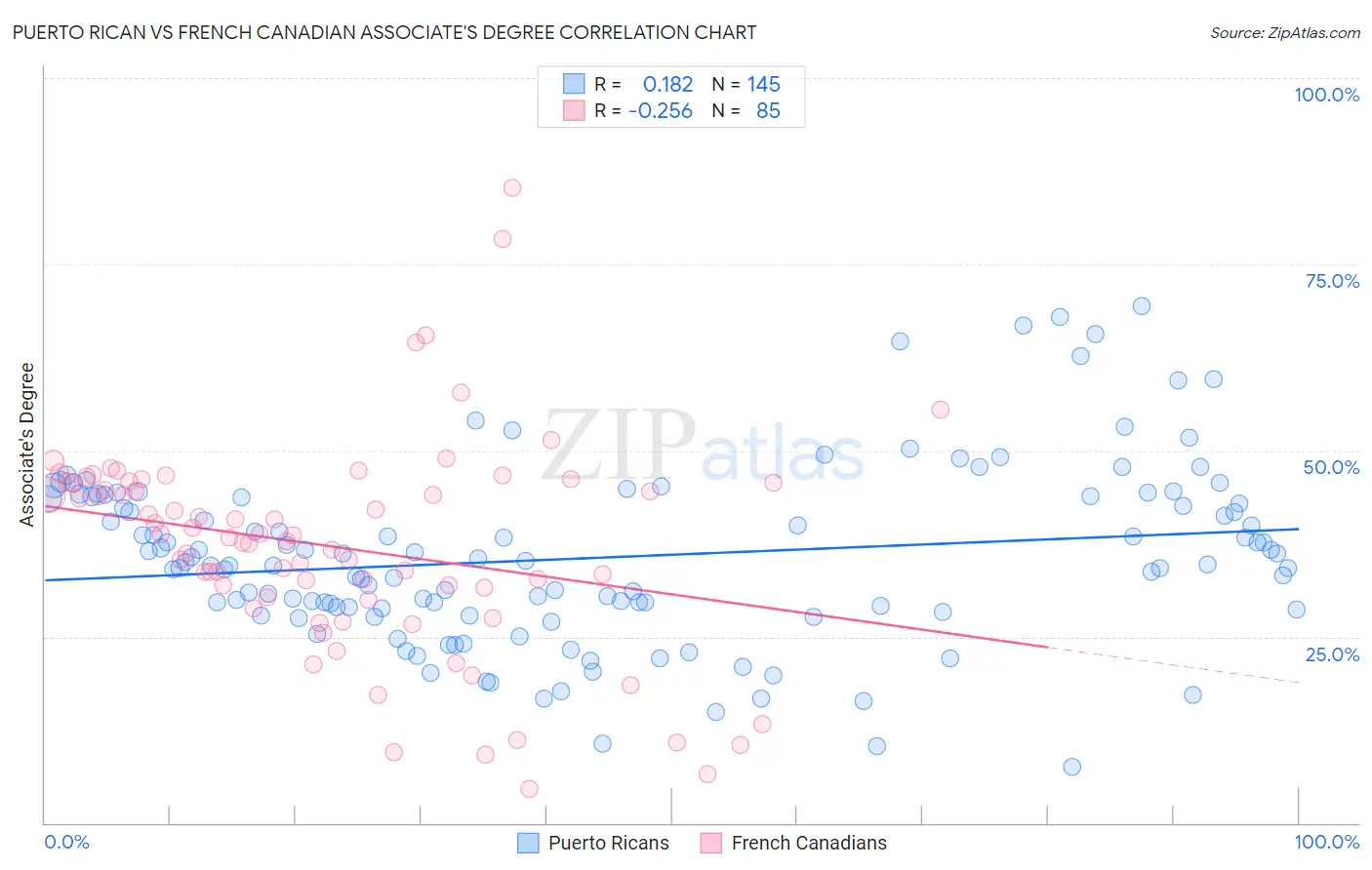 Puerto Rican vs French Canadian Associate's Degree