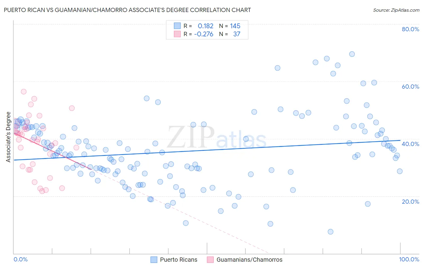 Puerto Rican vs Guamanian/Chamorro Associate's Degree