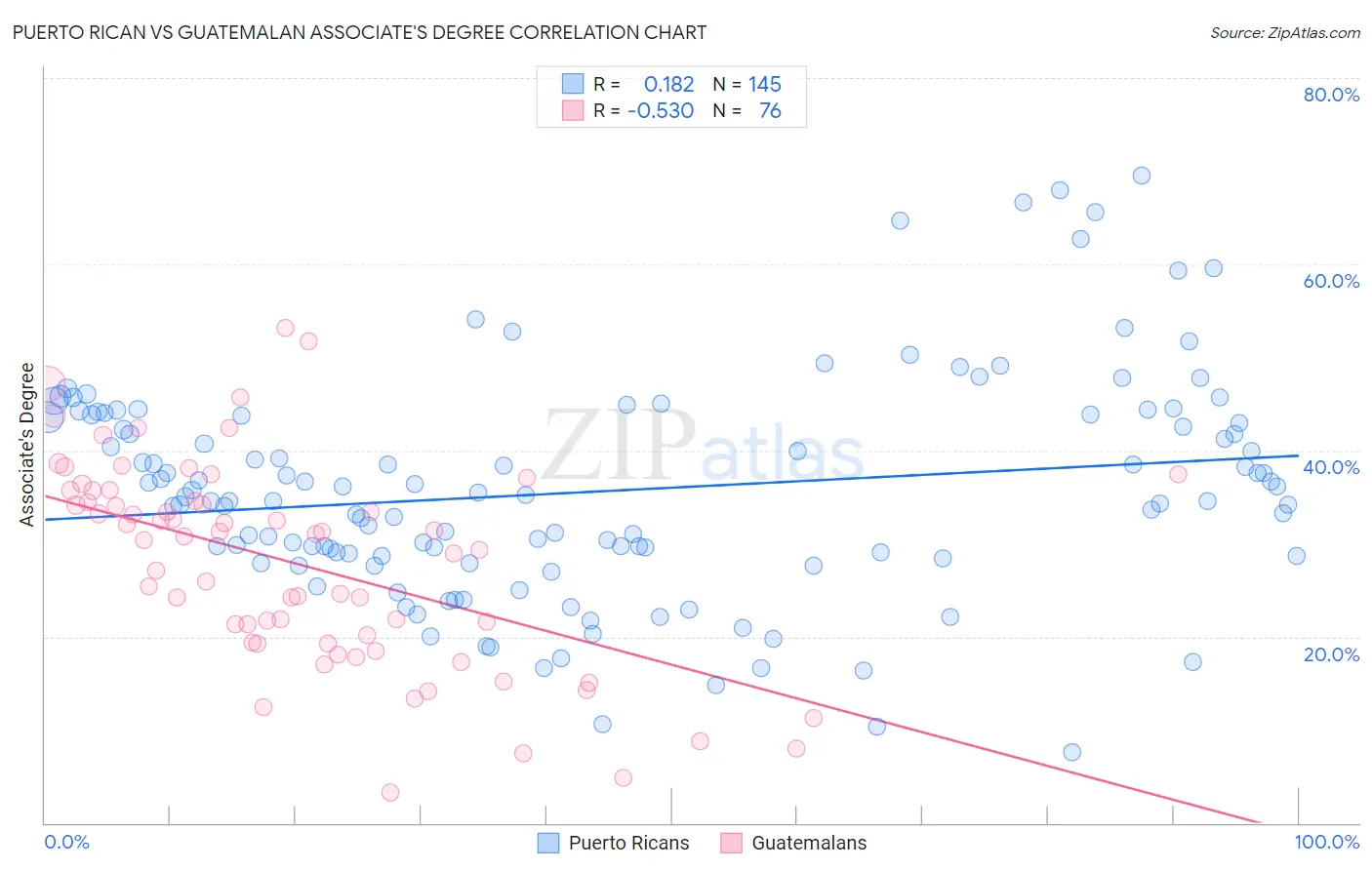 Puerto Rican vs Guatemalan Associate's Degree