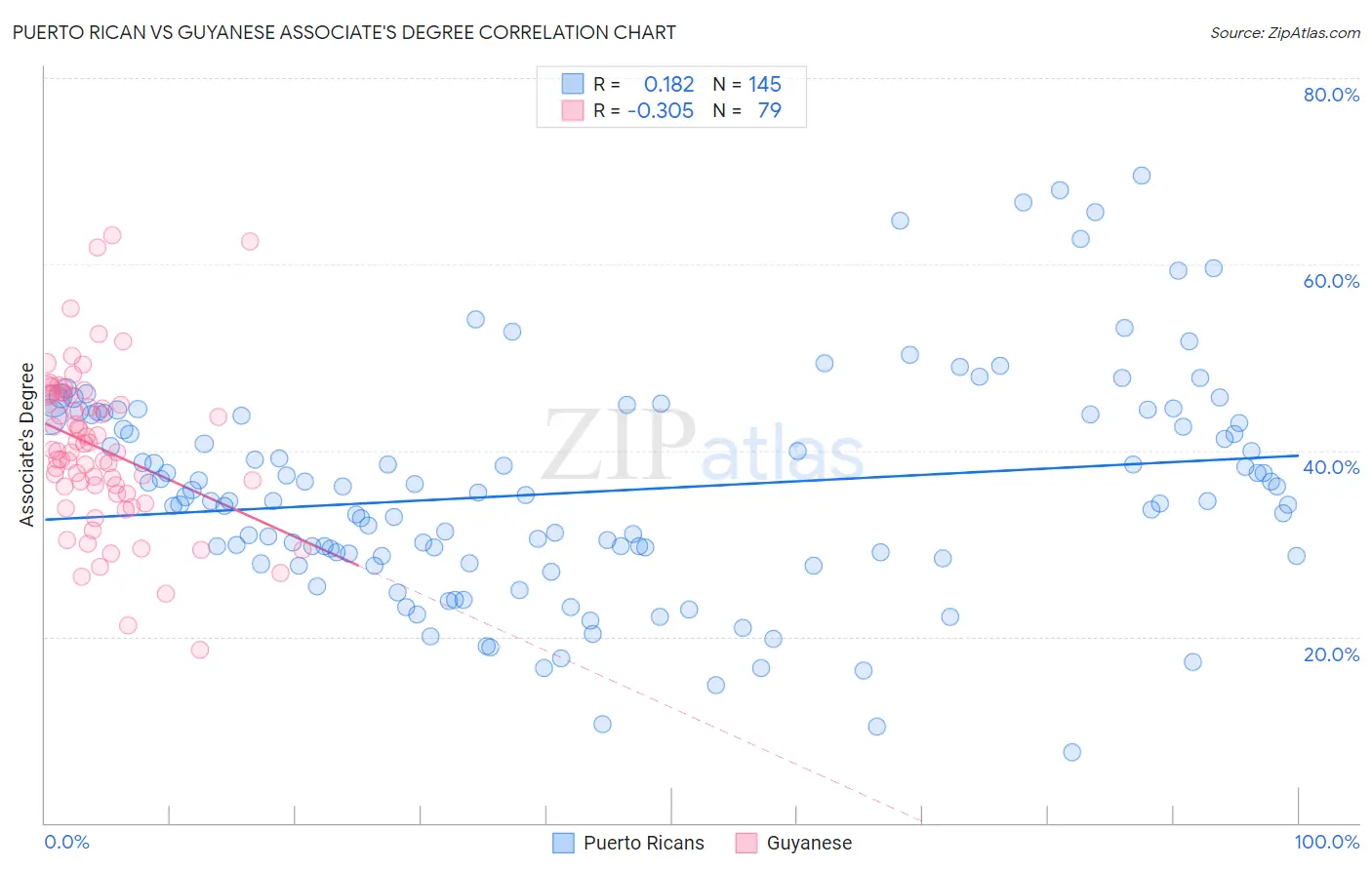 Puerto Rican vs Guyanese Associate's Degree