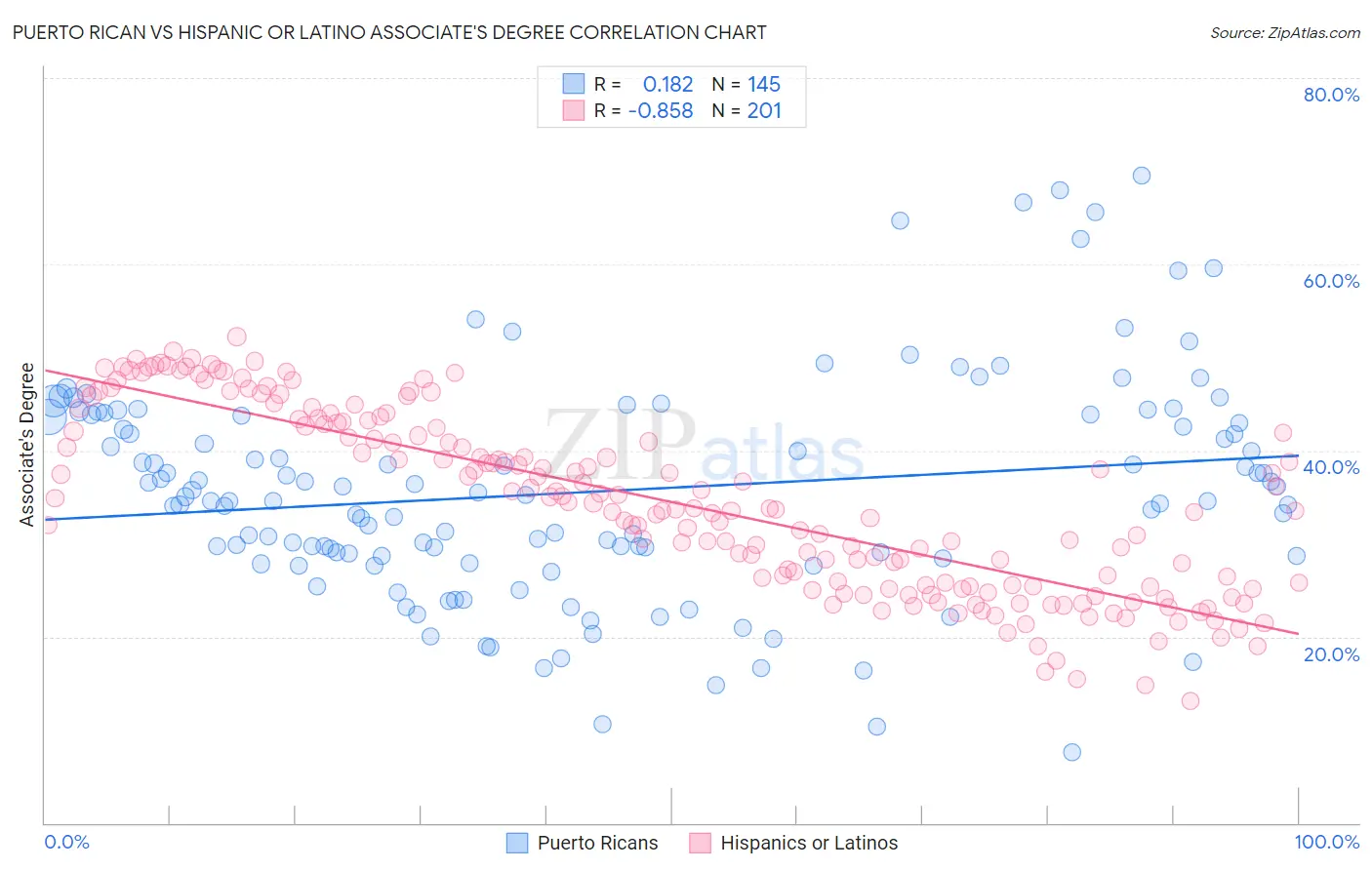 Puerto Rican vs Hispanic or Latino Associate's Degree