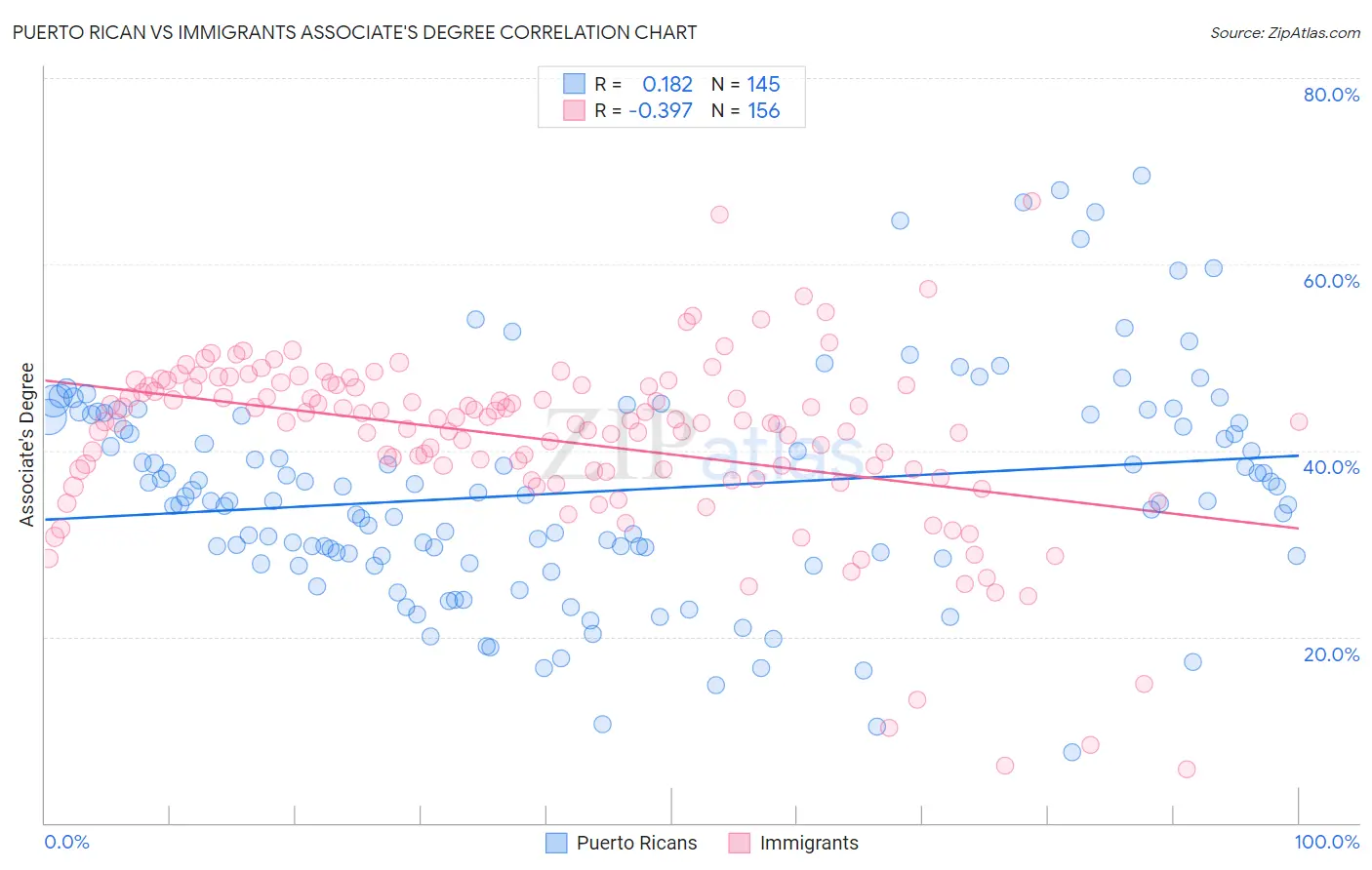 Puerto Rican vs Immigrants Associate's Degree