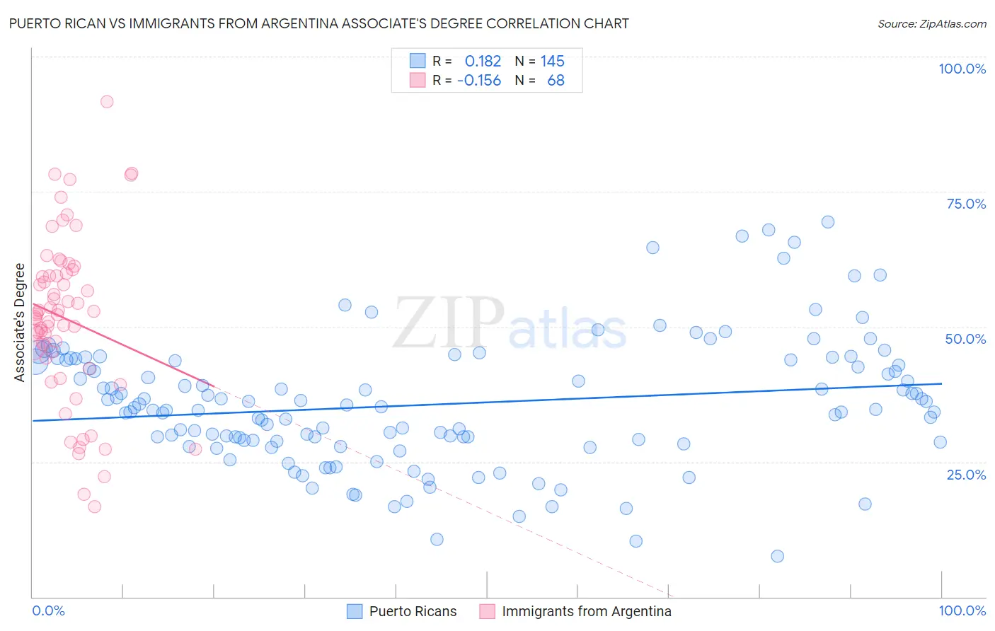 Puerto Rican vs Immigrants from Argentina Associate's Degree