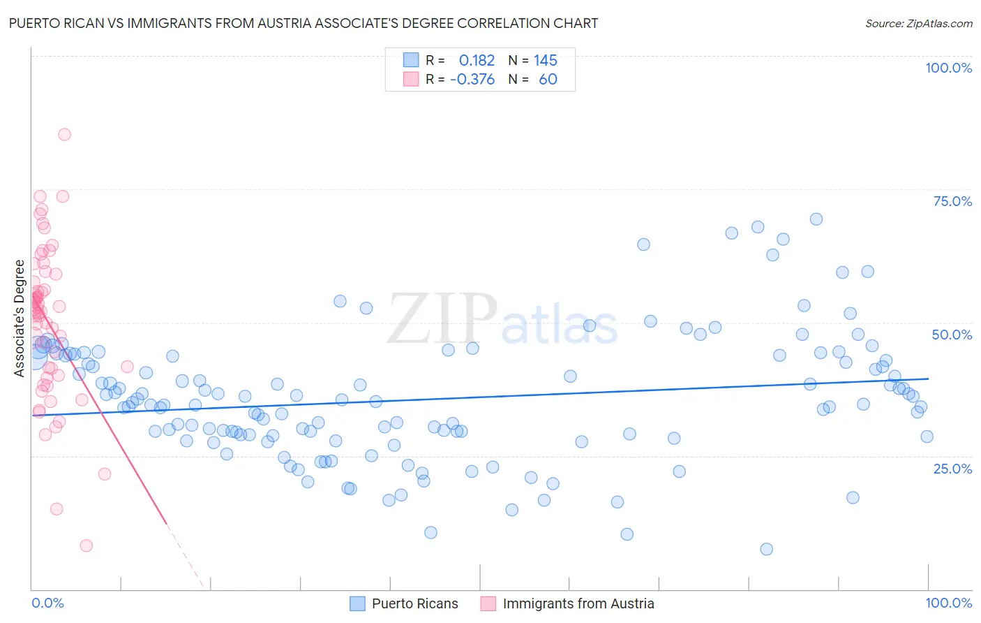 Puerto Rican vs Immigrants from Austria Associate's Degree