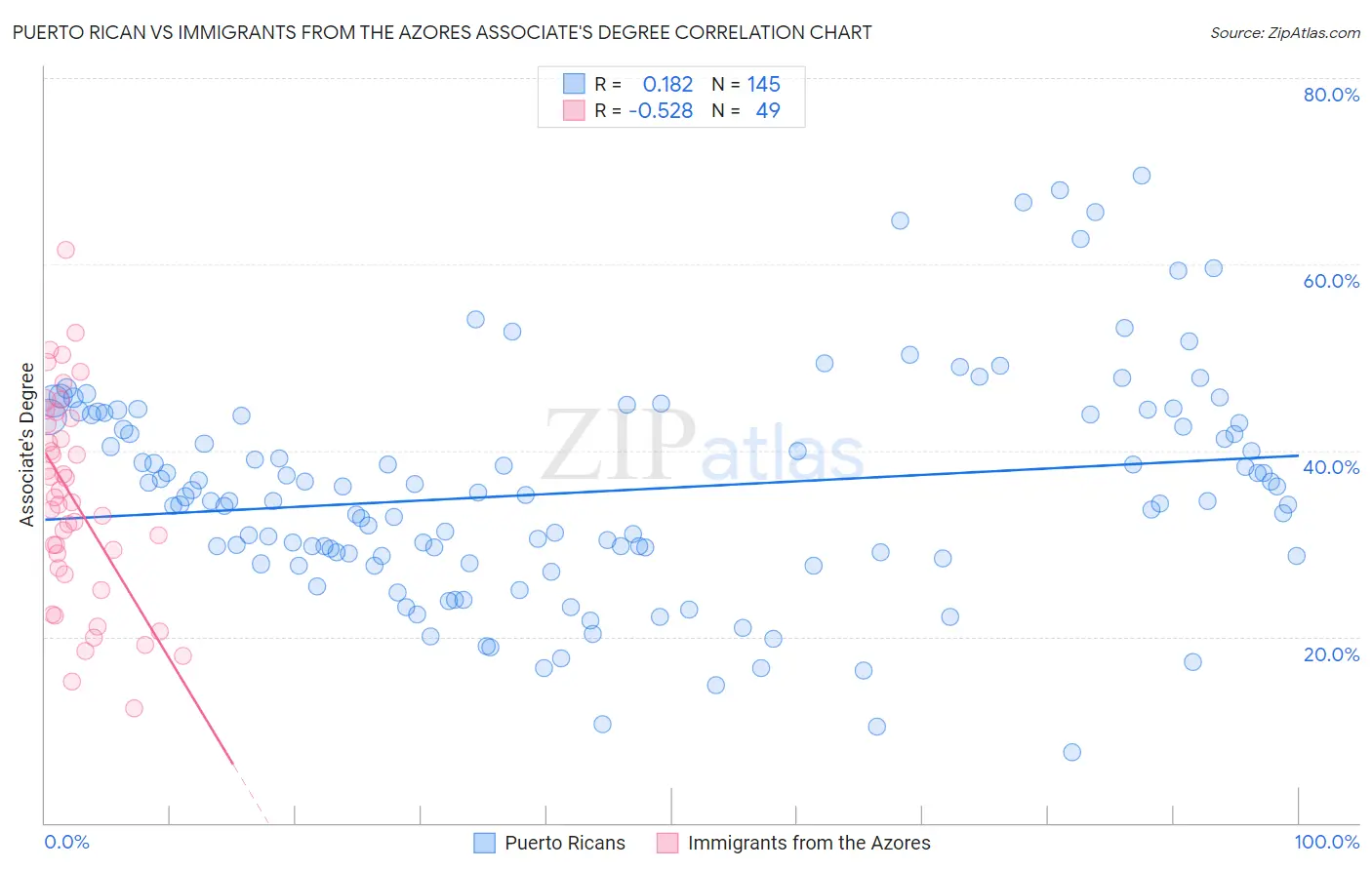 Puerto Rican vs Immigrants from the Azores Associate's Degree