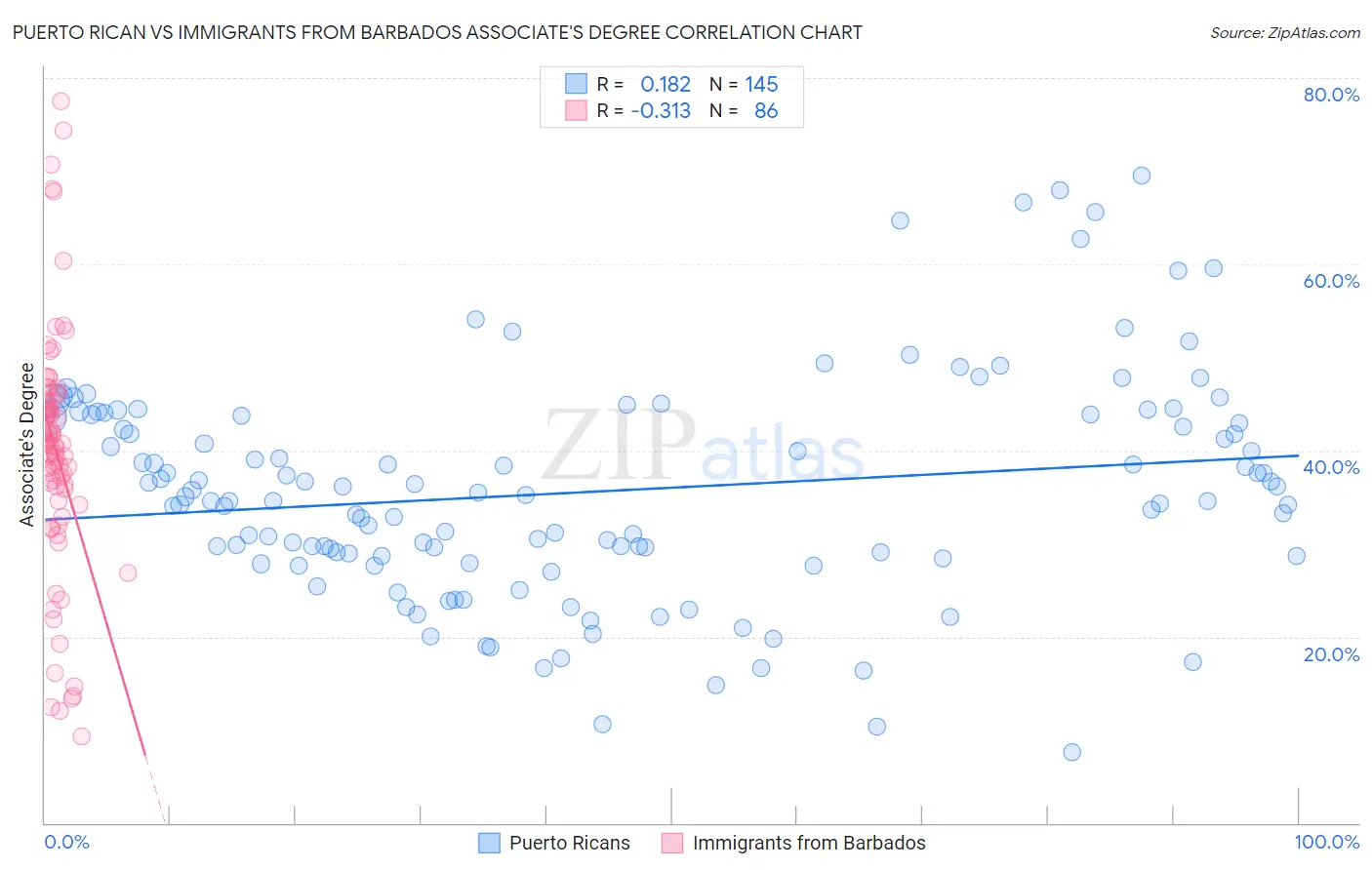 Puerto Rican vs Immigrants from Barbados Associate's Degree