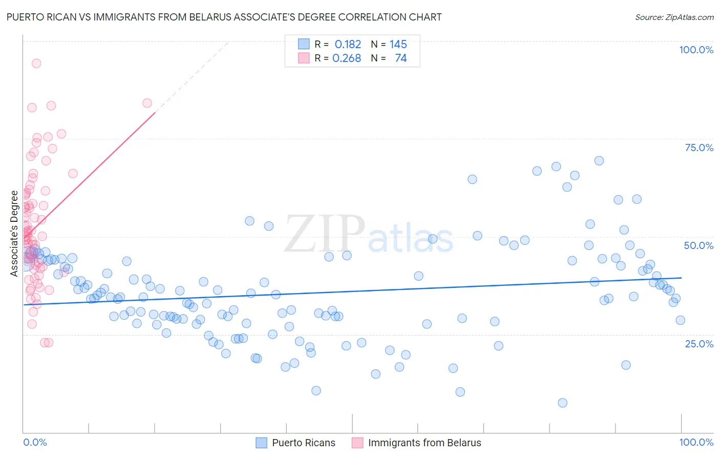 Puerto Rican vs Immigrants from Belarus Associate's Degree