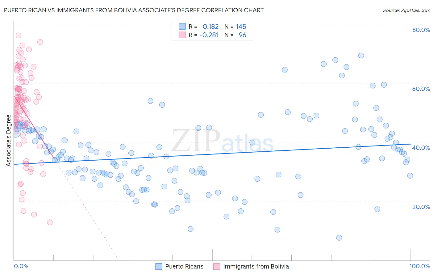 Puerto Rican vs Immigrants from Bolivia Associate's Degree