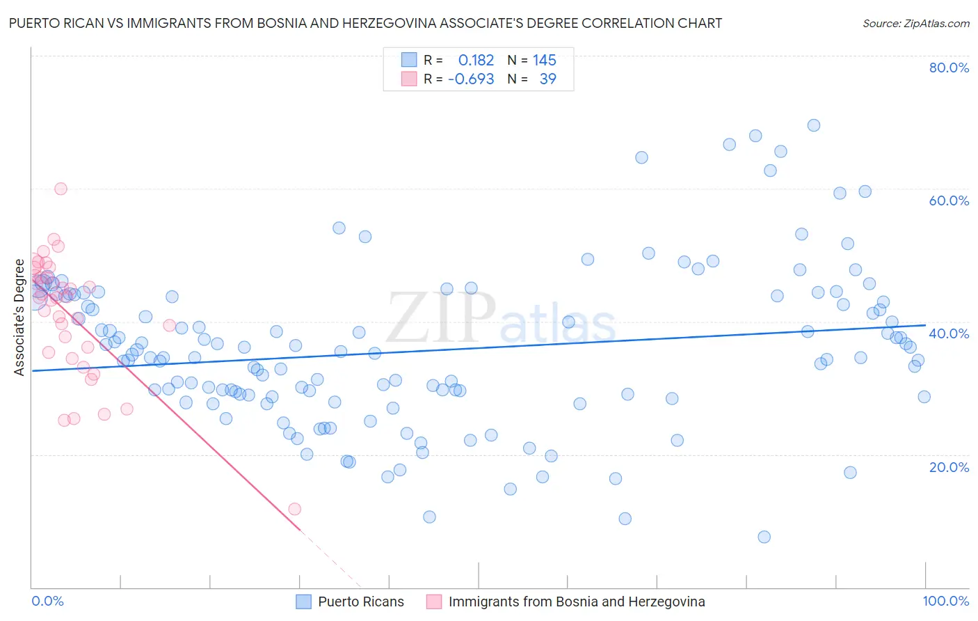 Puerto Rican vs Immigrants from Bosnia and Herzegovina Associate's Degree