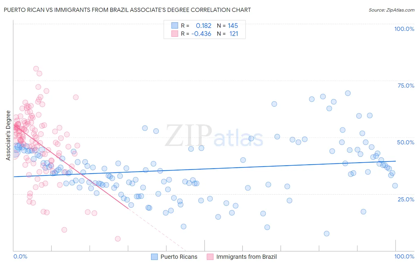 Puerto Rican vs Immigrants from Brazil Associate's Degree