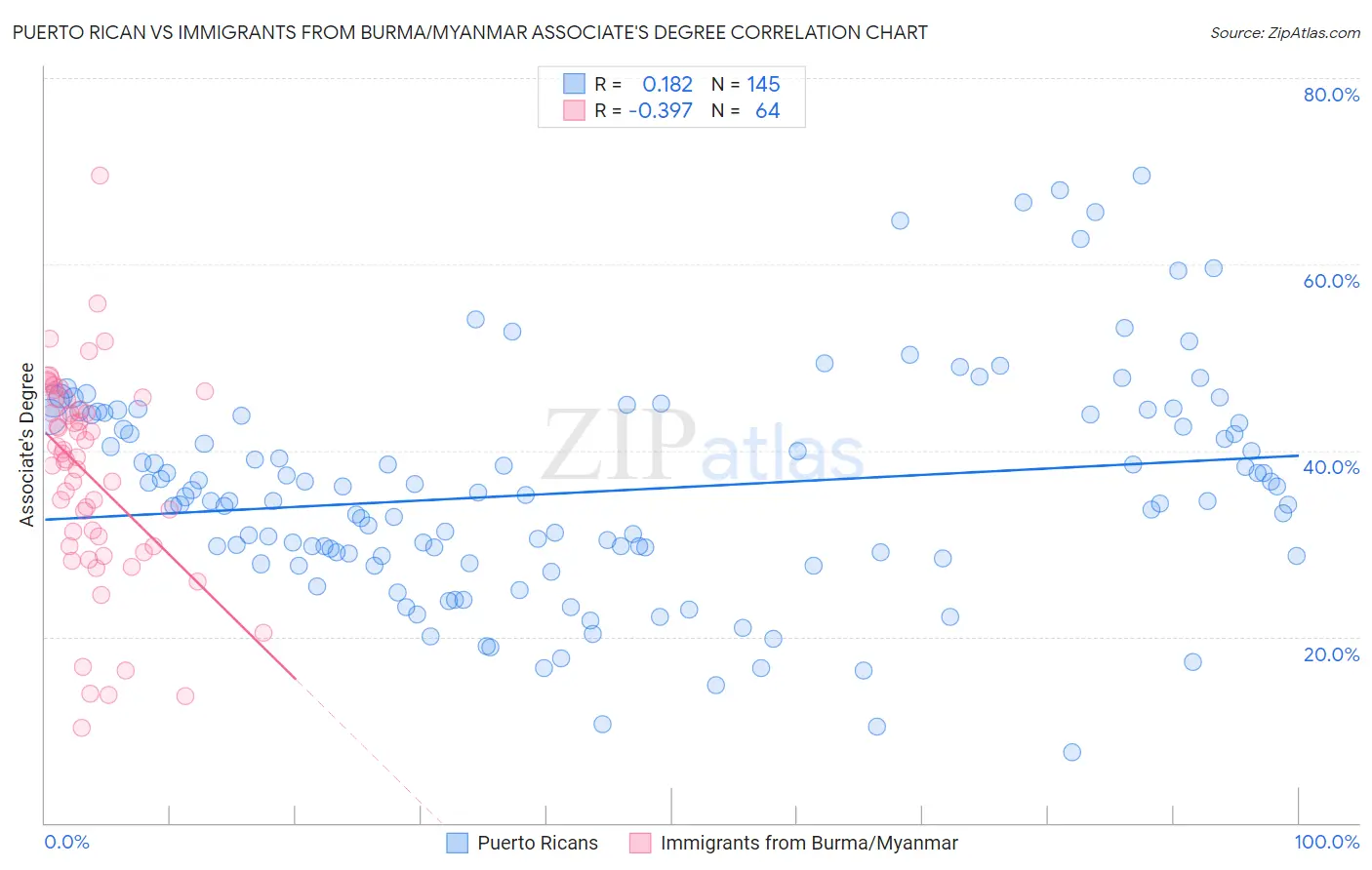Puerto Rican vs Immigrants from Burma/Myanmar Associate's Degree