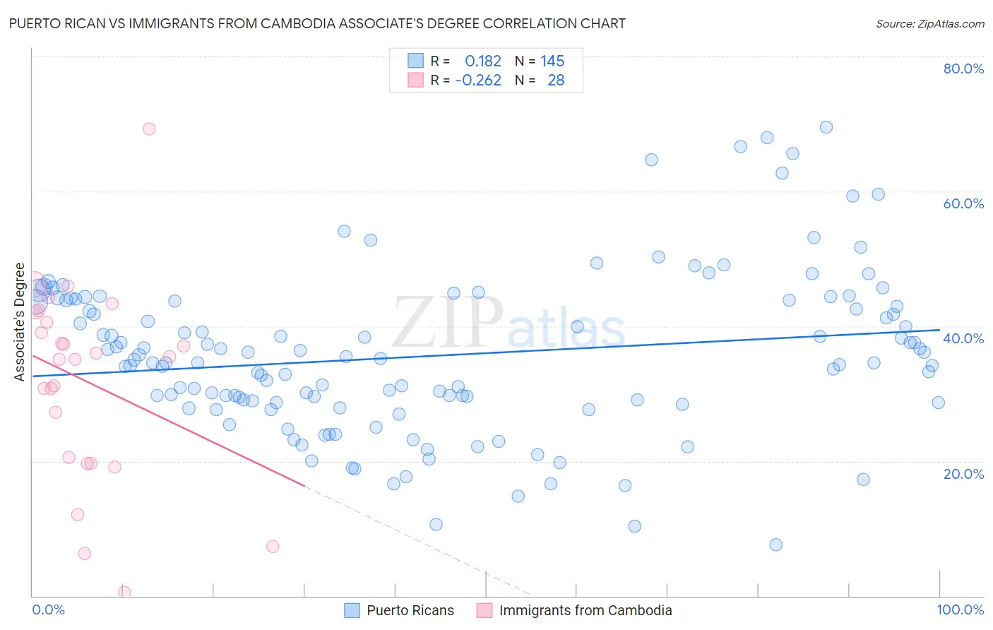 Puerto Rican vs Immigrants from Cambodia Associate's Degree