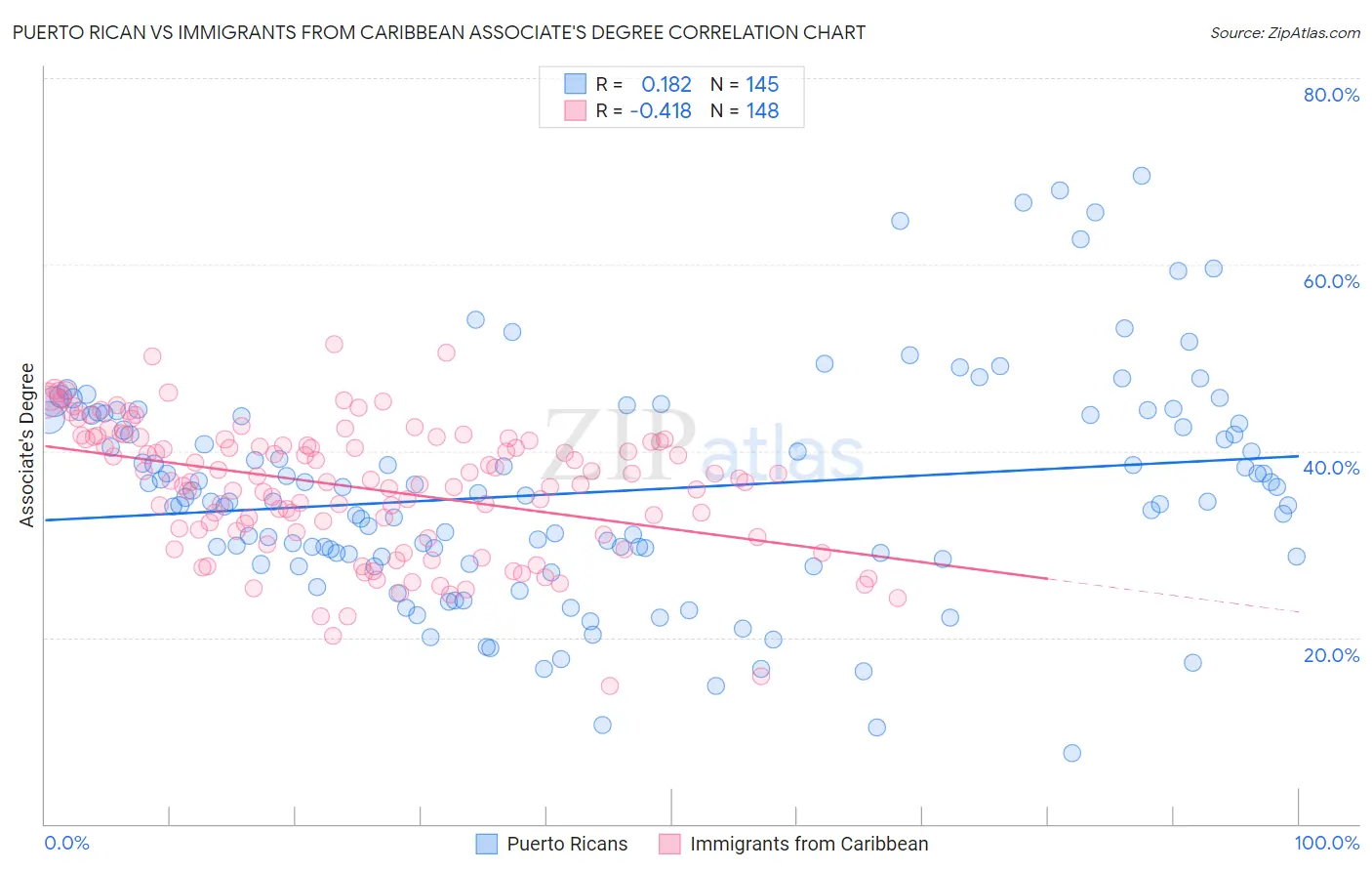 Puerto Rican vs Immigrants from Caribbean Associate's Degree