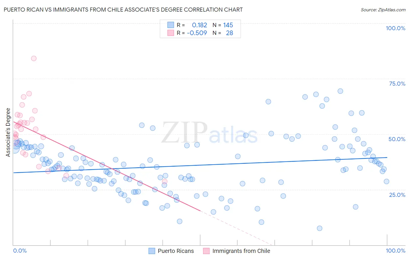 Puerto Rican vs Immigrants from Chile Associate's Degree