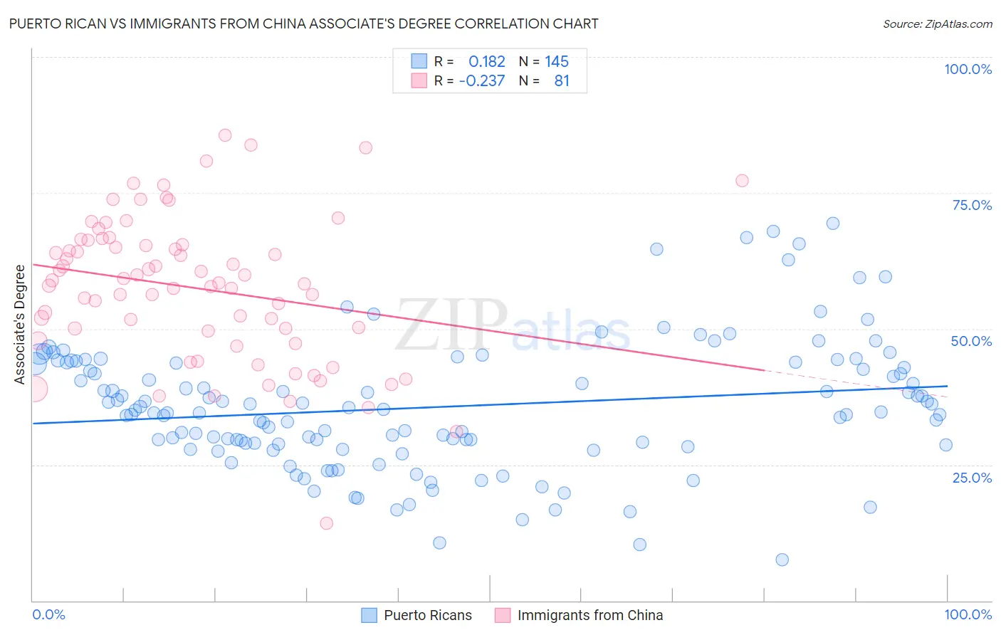 Puerto Rican vs Immigrants from China Associate's Degree