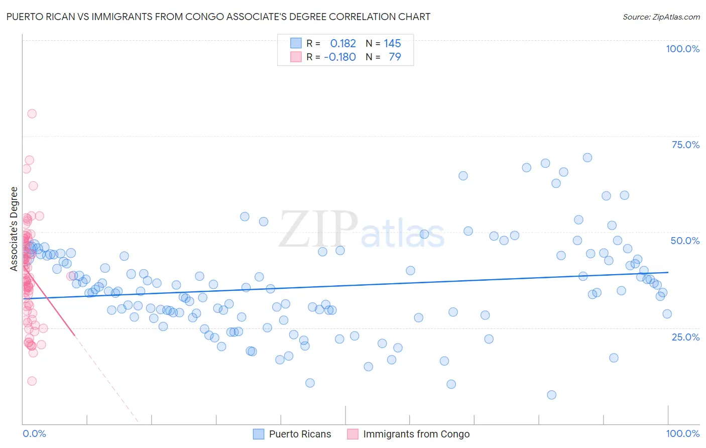 Puerto Rican vs Immigrants from Congo Associate's Degree