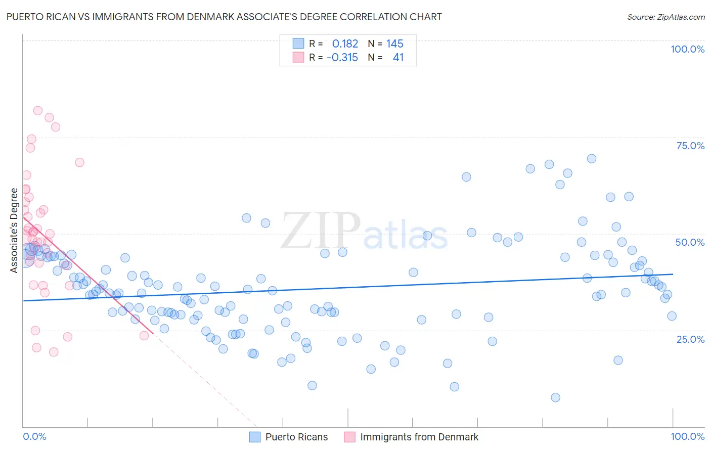 Puerto Rican vs Immigrants from Denmark Associate's Degree