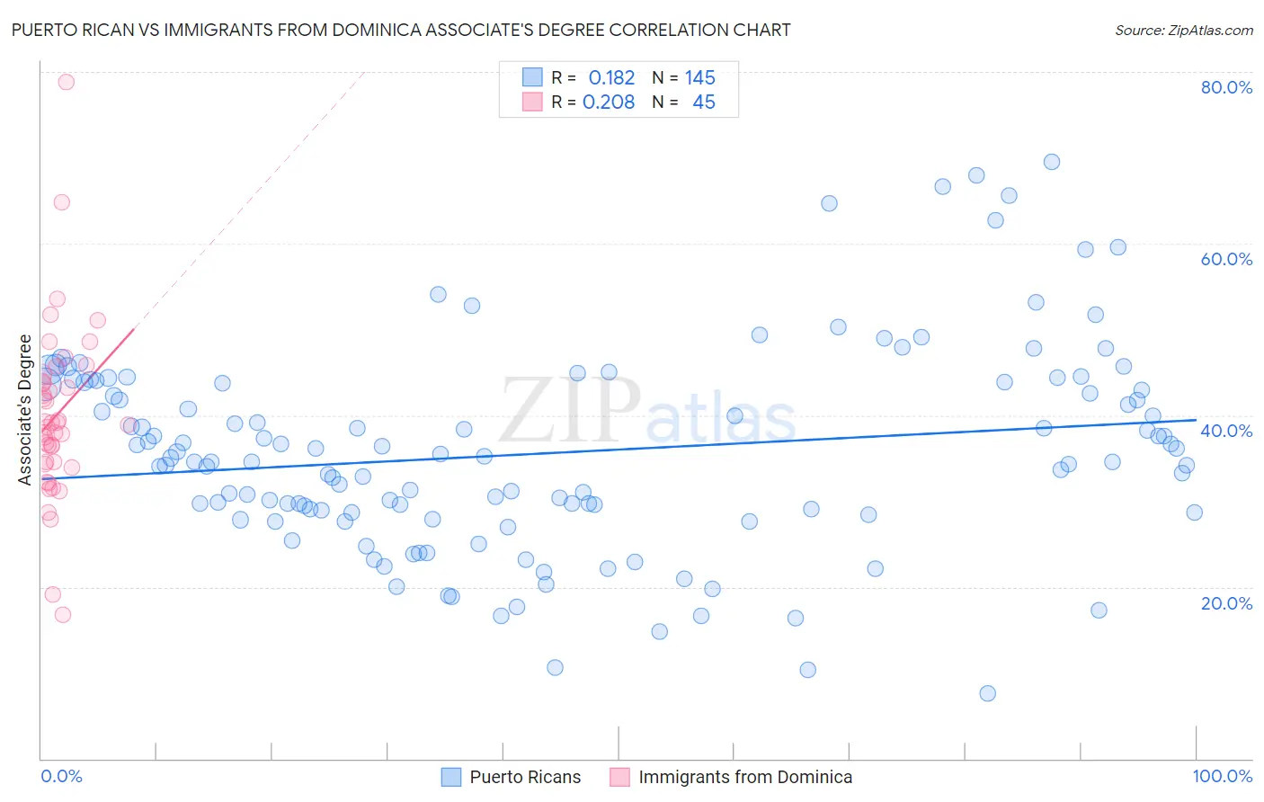 Puerto Rican vs Immigrants from Dominica Associate's Degree