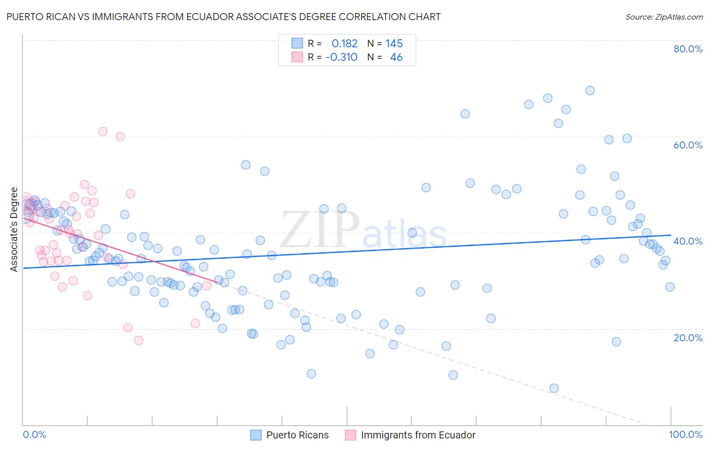 Puerto Rican vs Immigrants from Ecuador Associate's Degree