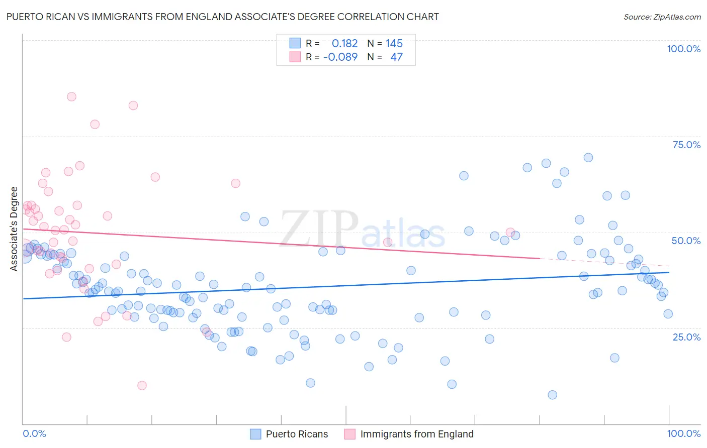 Puerto Rican vs Immigrants from England Associate's Degree