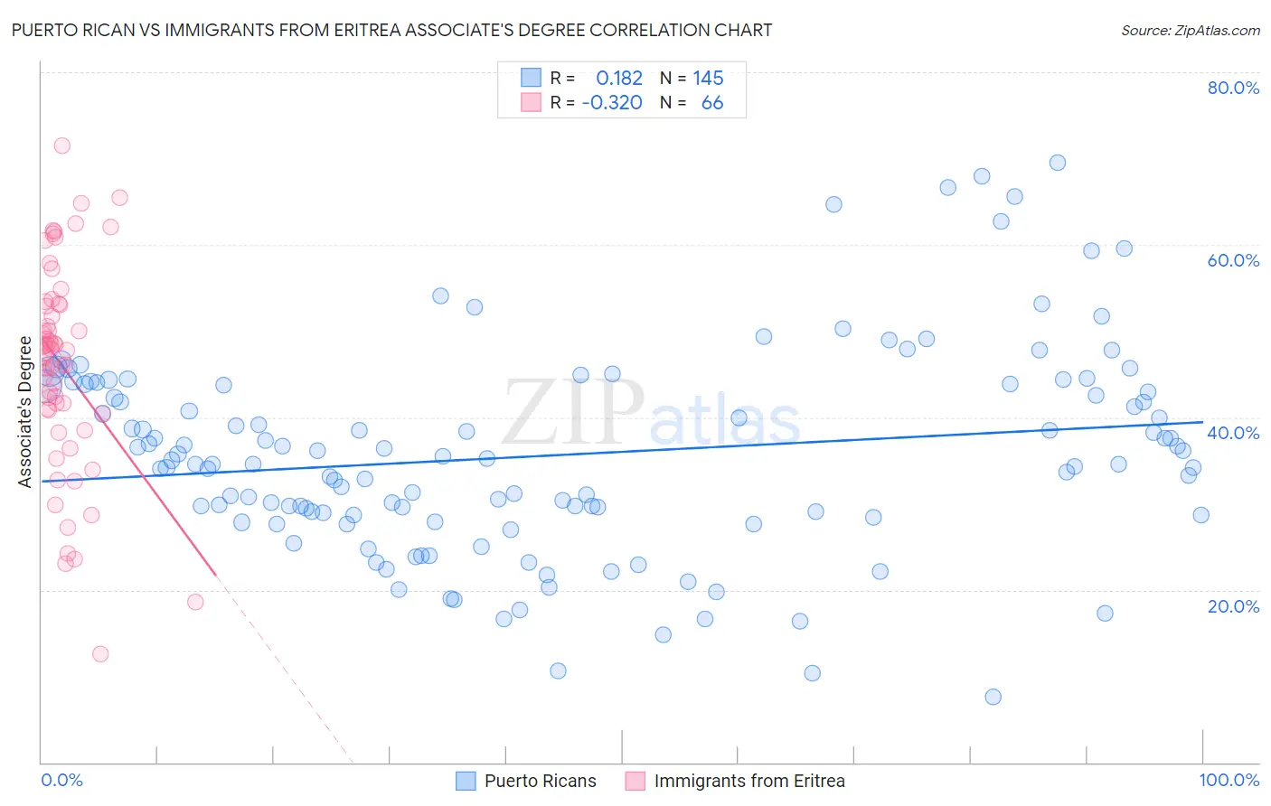 Puerto Rican vs Immigrants from Eritrea Associate's Degree