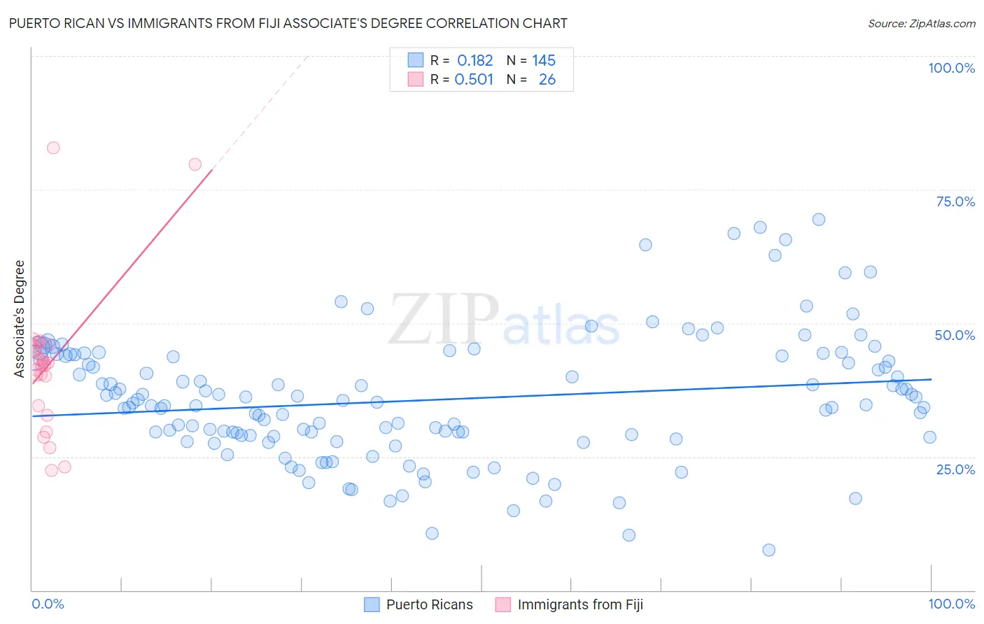 Puerto Rican vs Immigrants from Fiji Associate's Degree