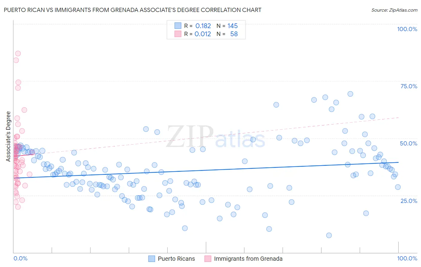 Puerto Rican vs Immigrants from Grenada Associate's Degree