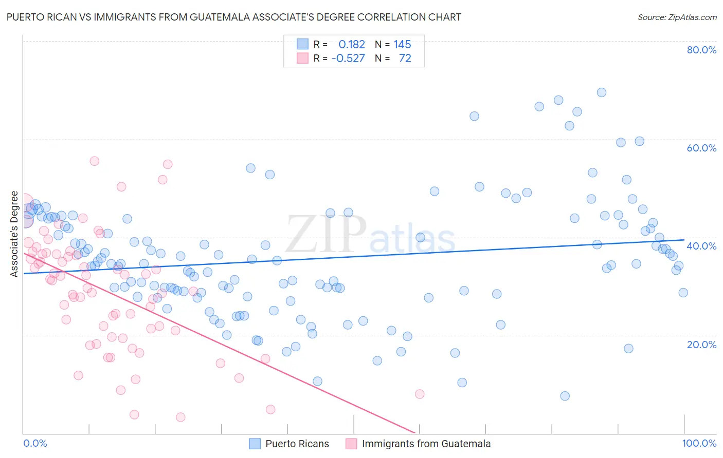 Puerto Rican vs Immigrants from Guatemala Associate's Degree