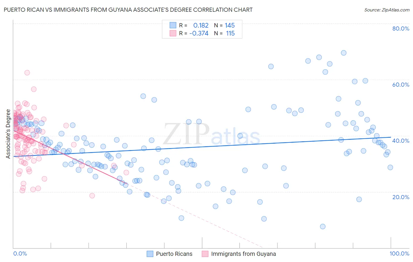 Puerto Rican vs Immigrants from Guyana Associate's Degree