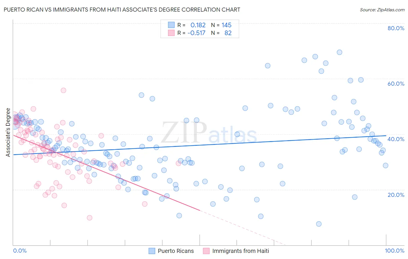 Puerto Rican vs Immigrants from Haiti Associate's Degree
