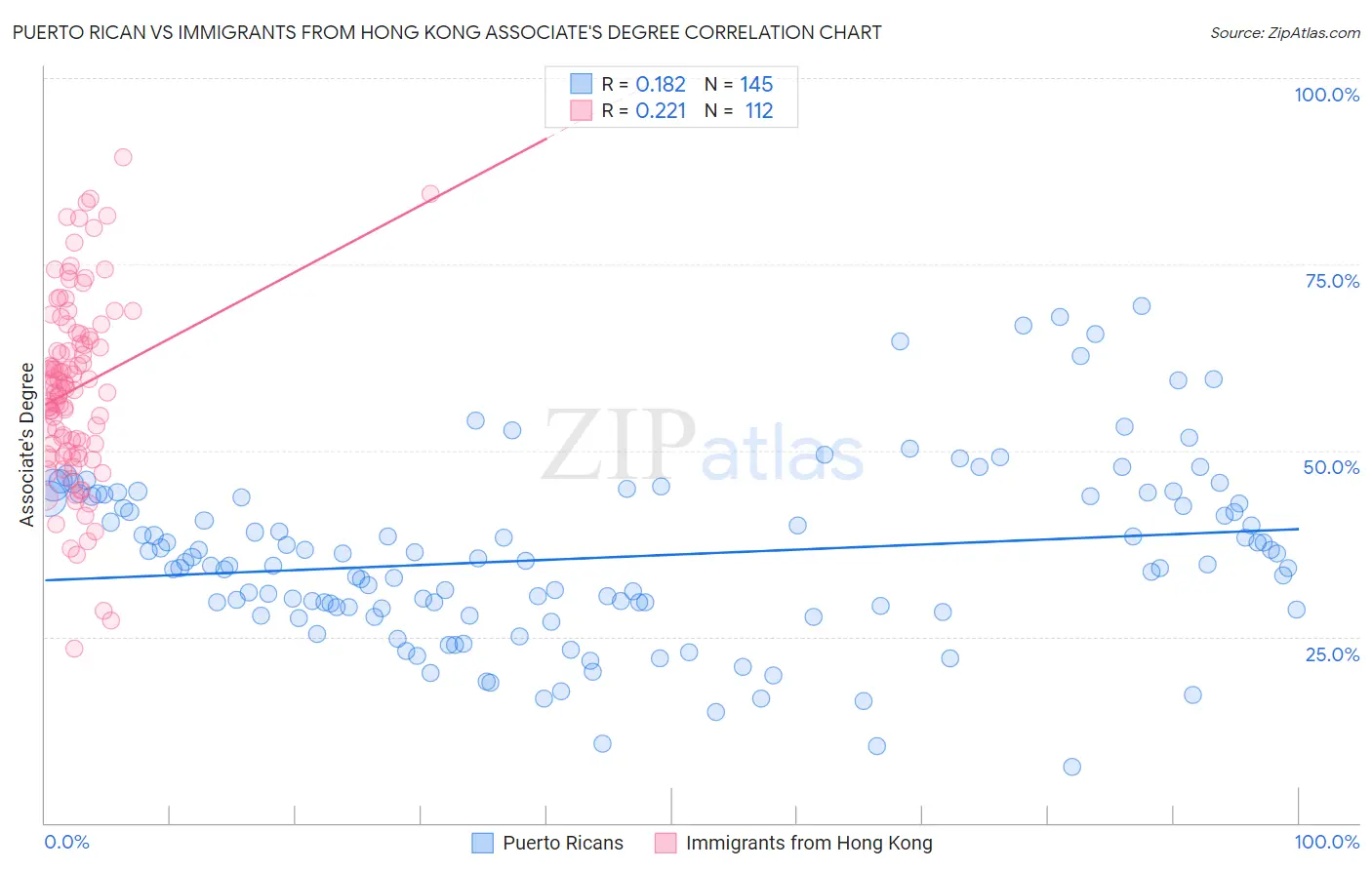 Puerto Rican vs Immigrants from Hong Kong Associate's Degree