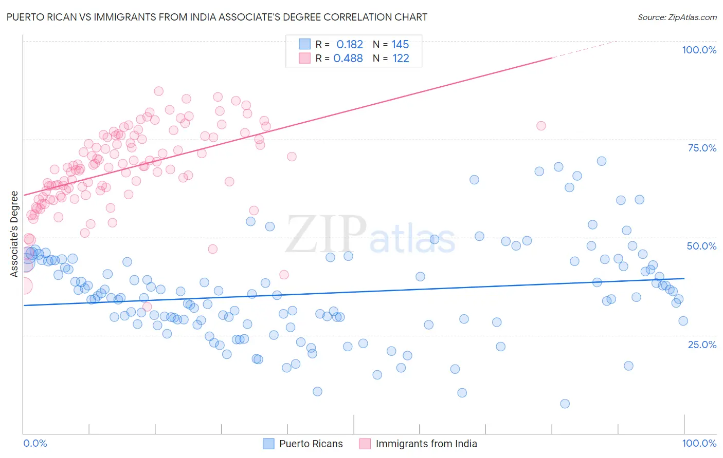 Puerto Rican vs Immigrants from India Associate's Degree