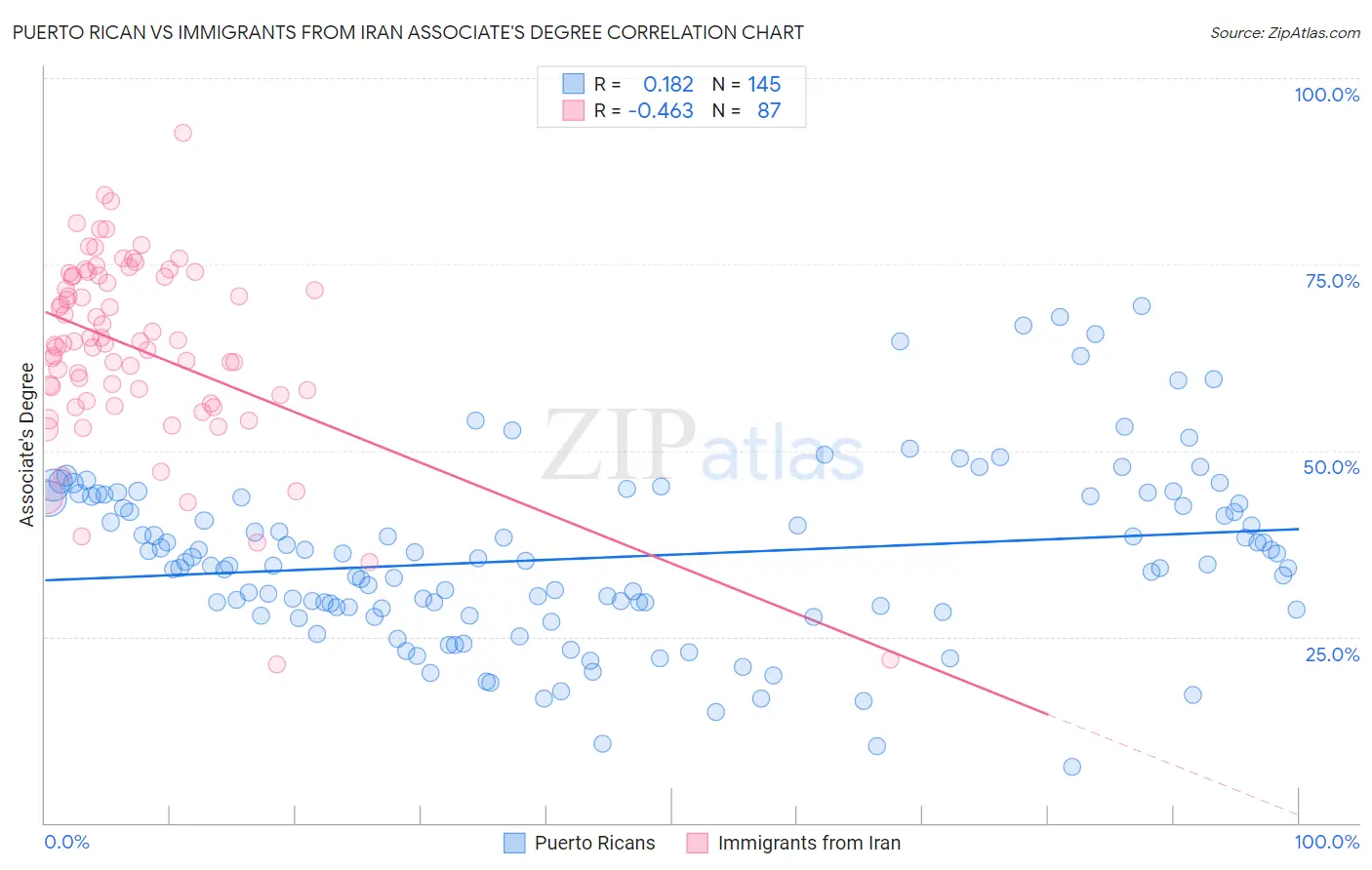 Puerto Rican vs Immigrants from Iran Associate's Degree