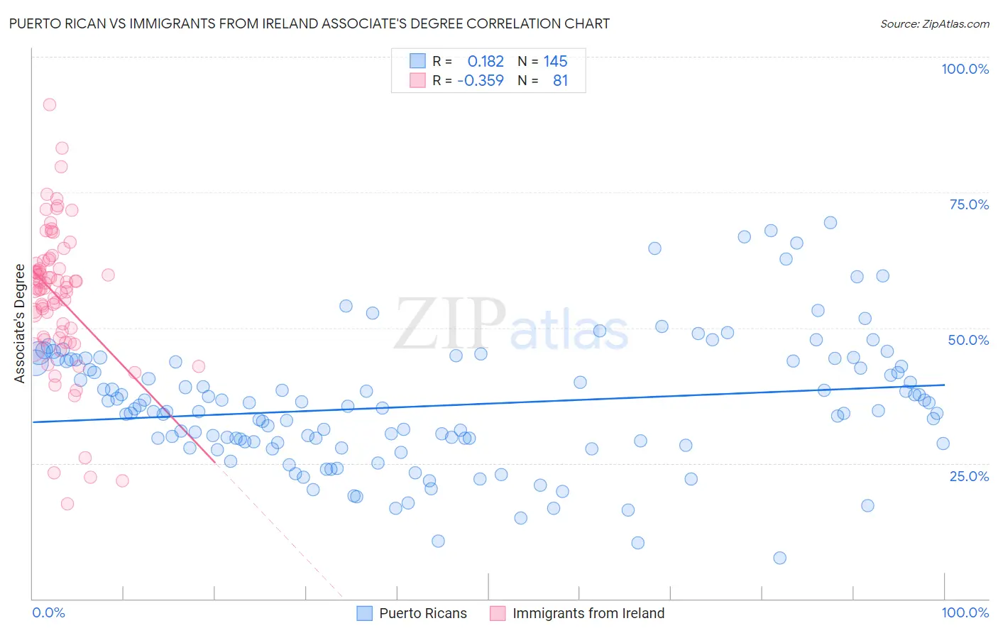Puerto Rican vs Immigrants from Ireland Associate's Degree