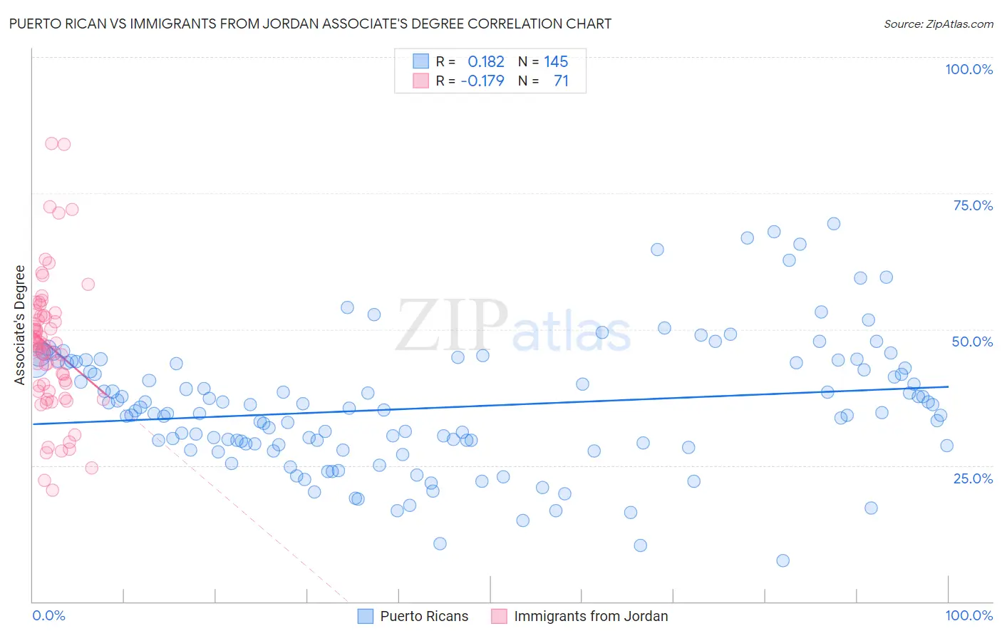 Puerto Rican vs Immigrants from Jordan Associate's Degree