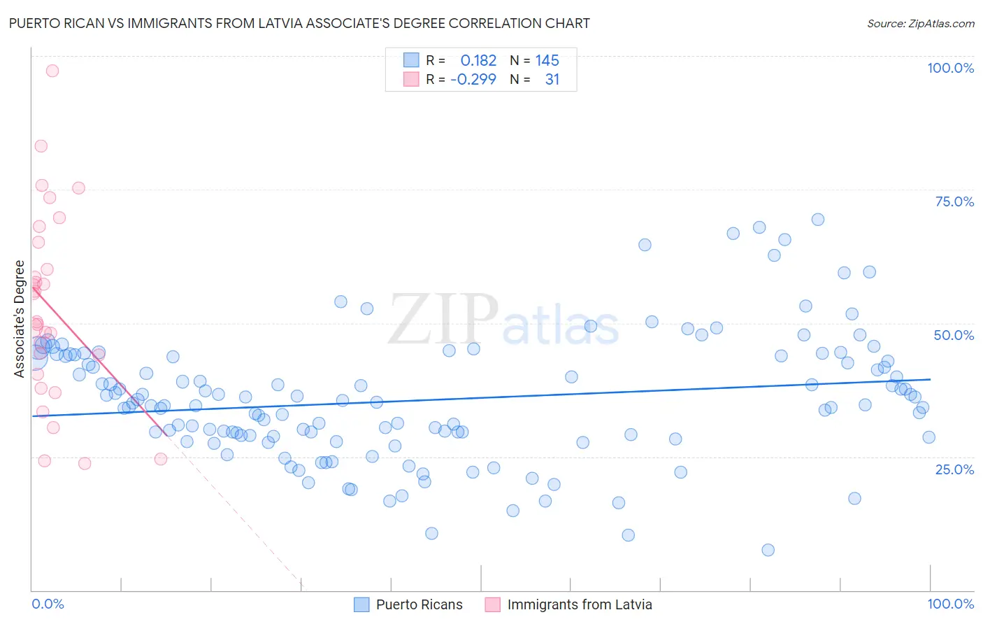 Puerto Rican vs Immigrants from Latvia Associate's Degree