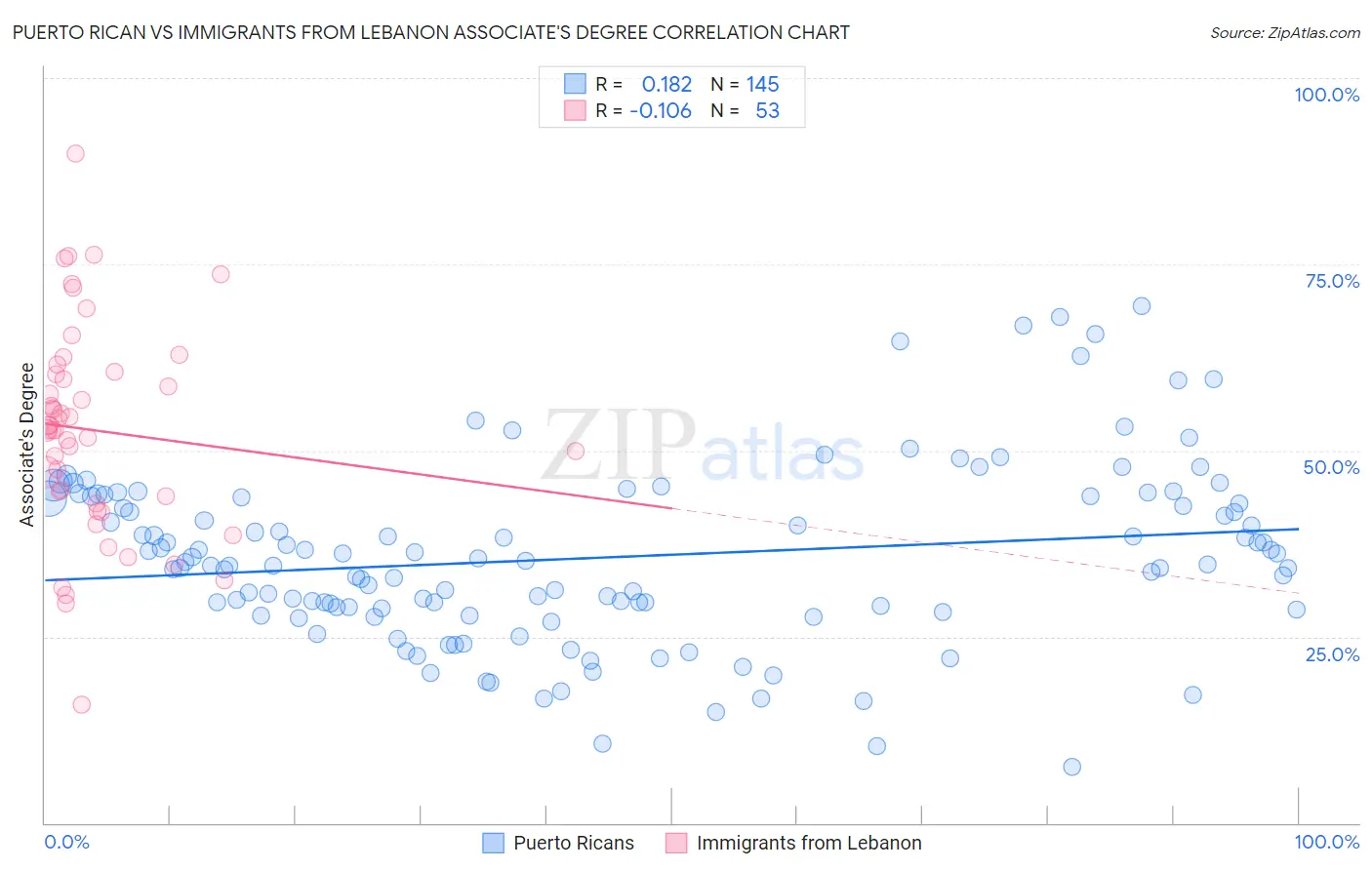 Puerto Rican vs Immigrants from Lebanon Associate's Degree