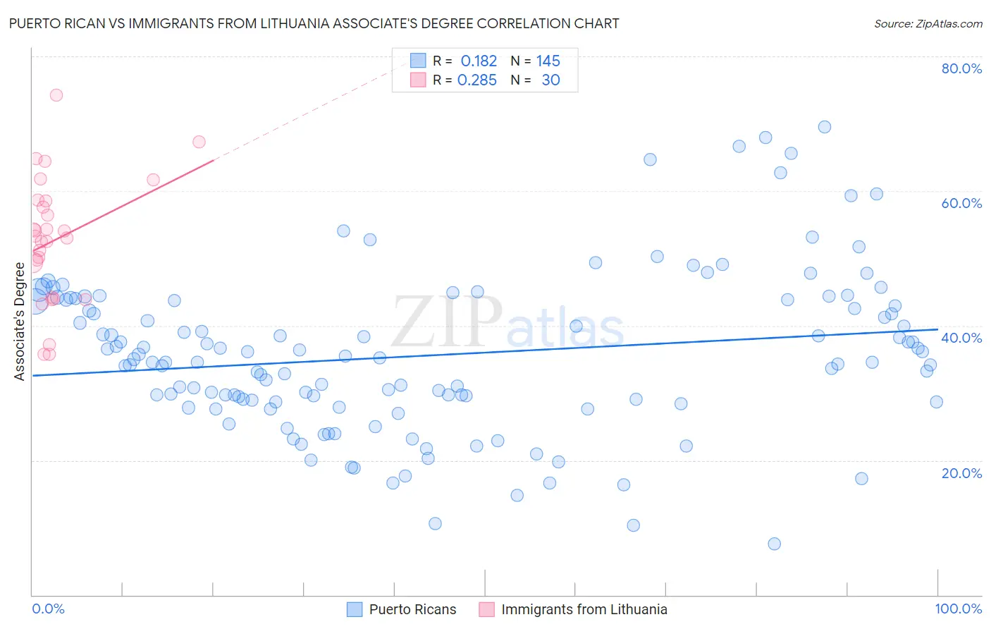 Puerto Rican vs Immigrants from Lithuania Associate's Degree