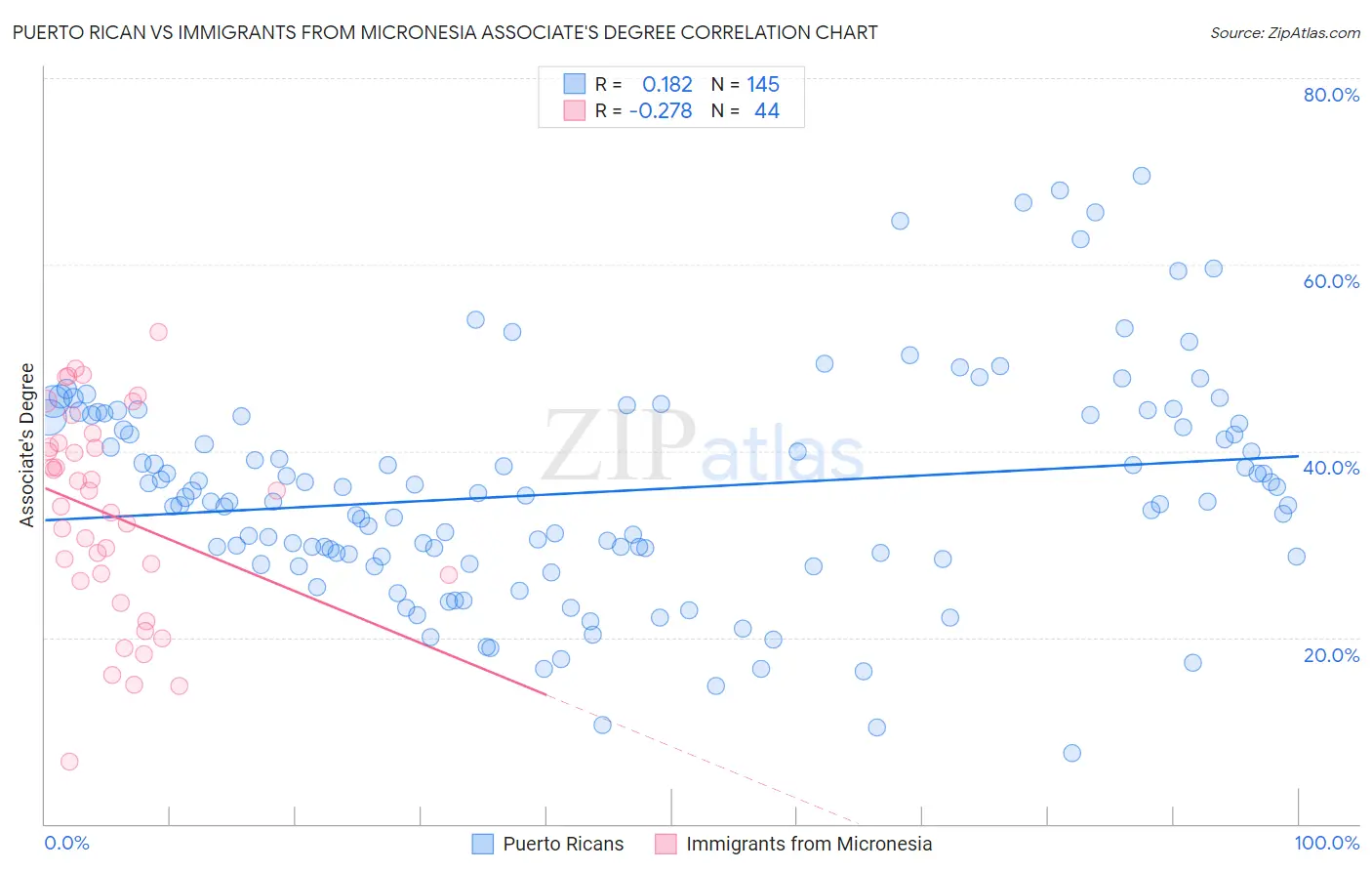 Puerto Rican vs Immigrants from Micronesia Associate's Degree