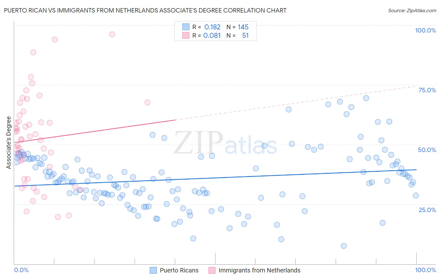 Puerto Rican vs Immigrants from Netherlands Associate's Degree
