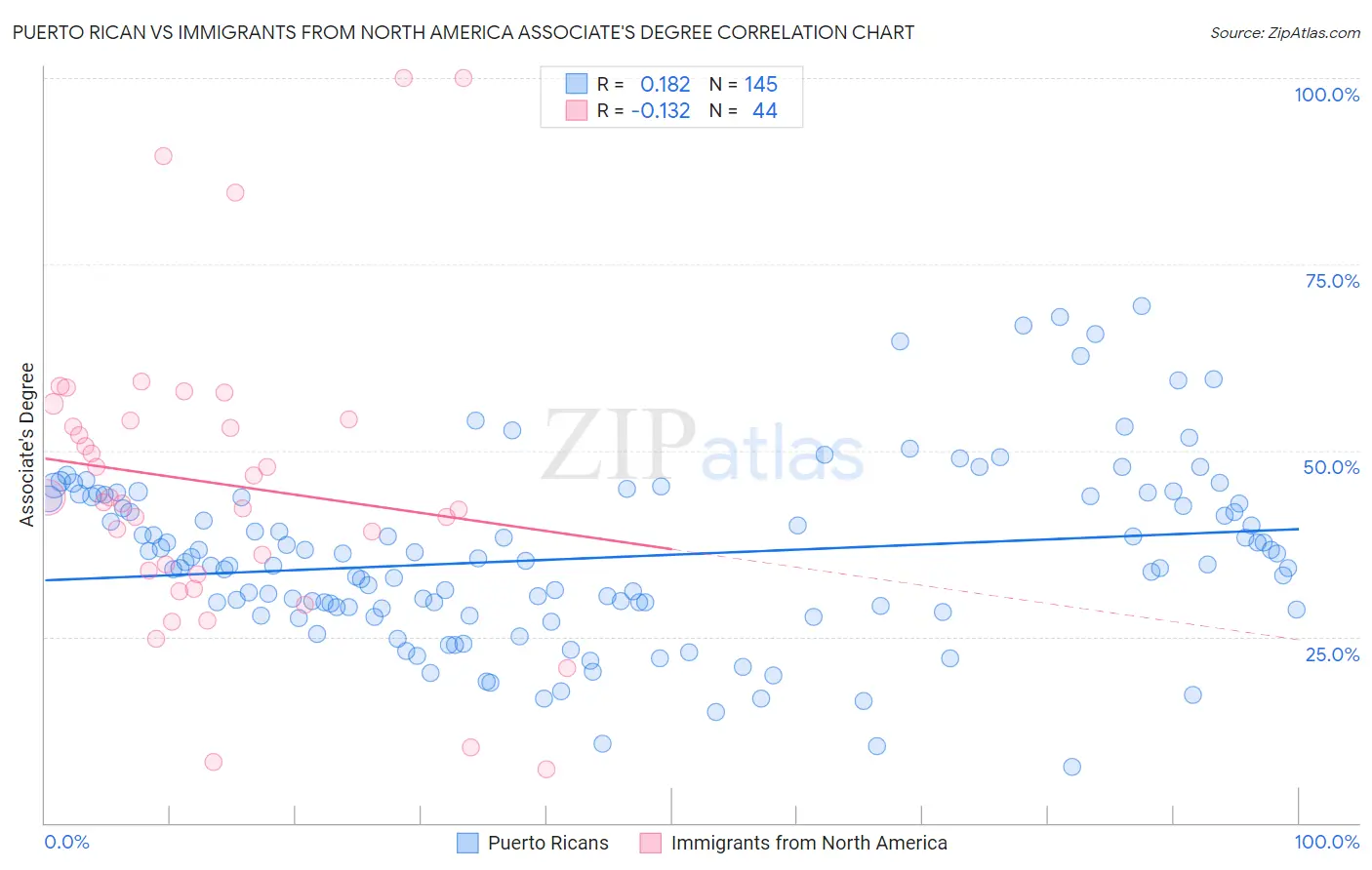 Puerto Rican vs Immigrants from North America Associate's Degree